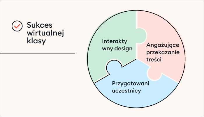 Trzy elementy udanej klasy wirtualnej