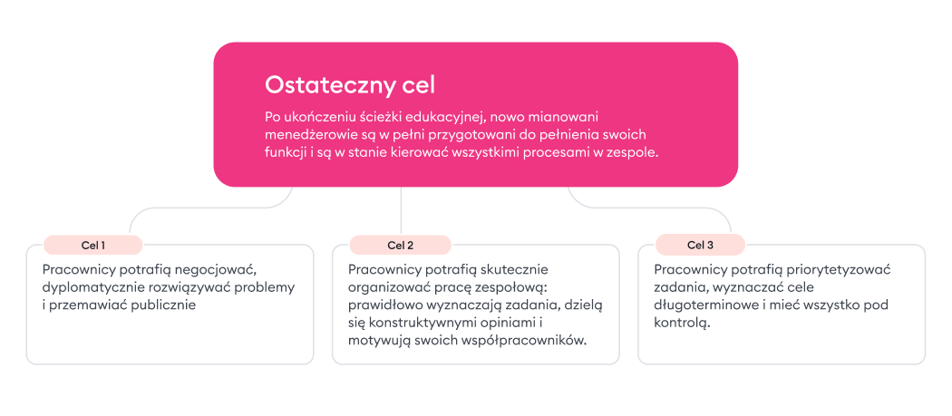 Cele ścieżek edukacyjnych