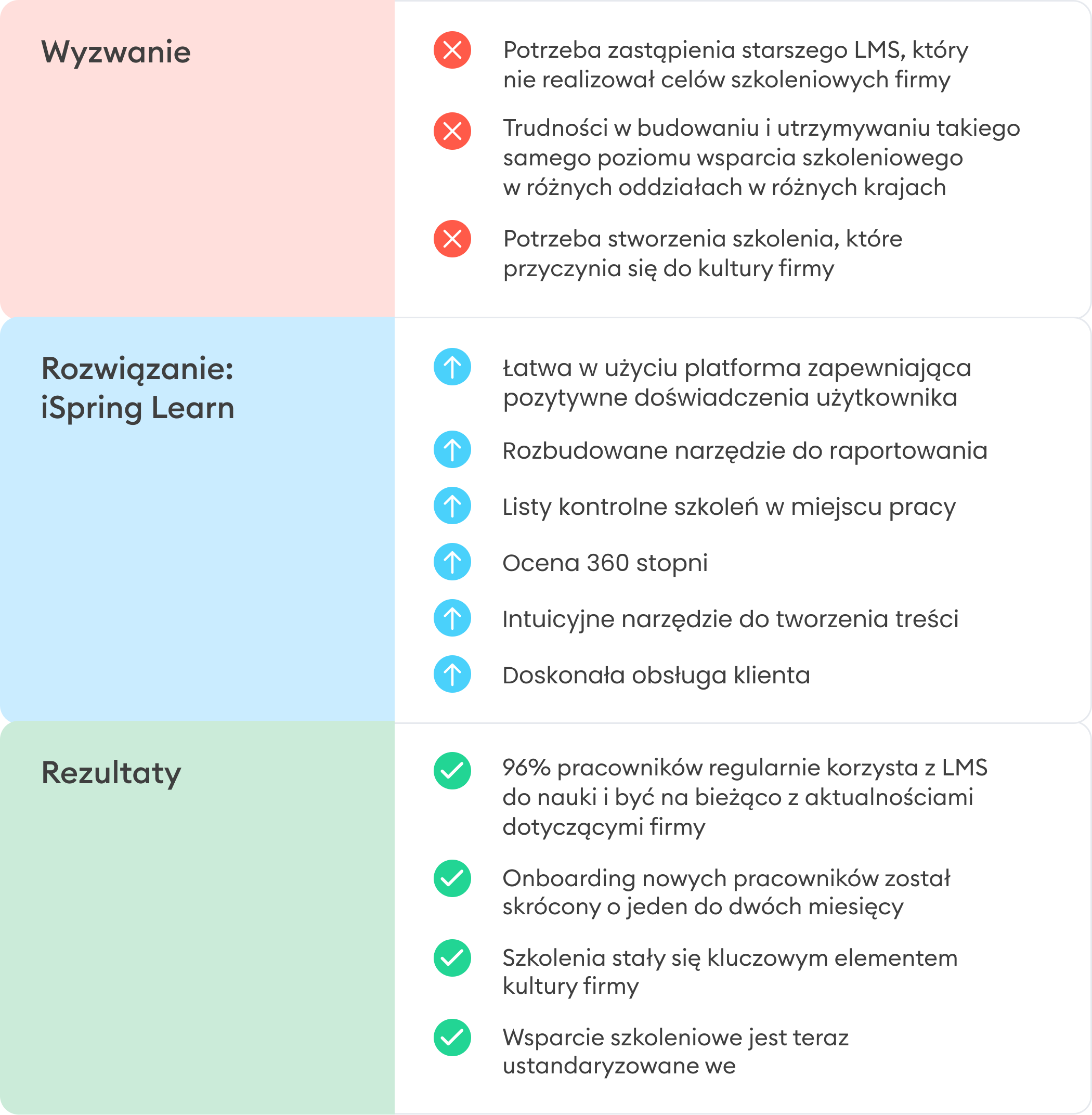 Wyzwanie-rozwiązanie-rezultaty